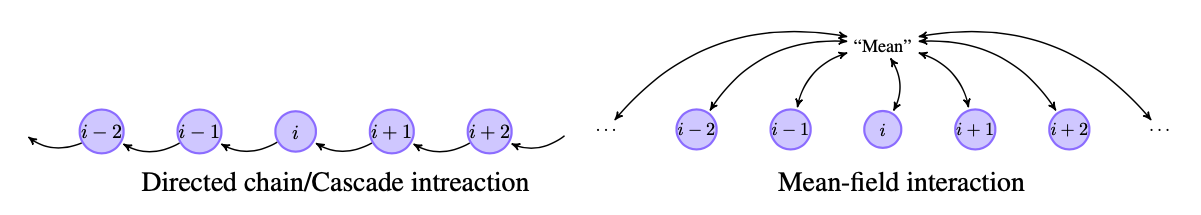 Directed chain (left) and Mean-field (Right) interactions
